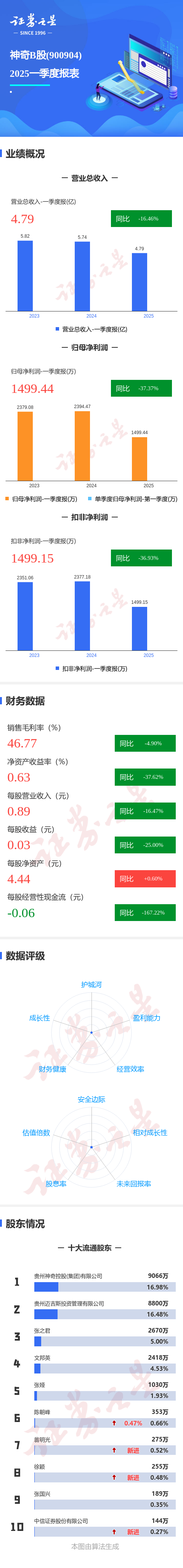 配资平台最新 图解神奇B股一季报：第一季度单季净利润同比减37.38%