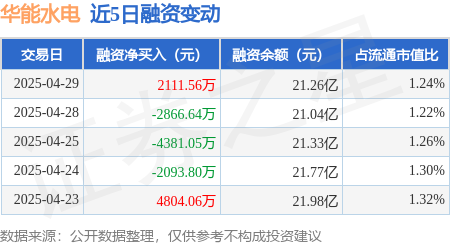 专业在线配资 华能水电：4月29日融资买入4918.41万元，融资融券余额21.26亿元