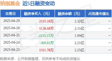 配资知名证券配资门户 纳指基金：4月29日融资买入1.3亿元，融资融券余额2.32亿元