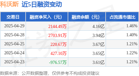 配资知识信息服务 科沃斯：4月29日融资净买入2144.49万元，连续3日累计净买入5069.07万元