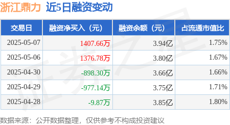 配资炒股官网 浙江鼎力：5月7日融资买入5028.9万元，融资融券余额3.98亿元