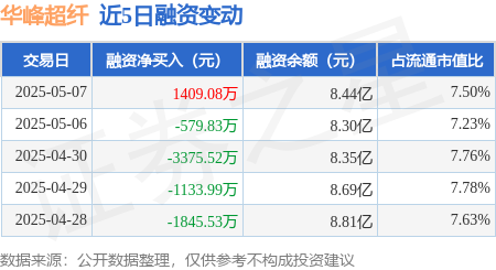配资在线开户 华峰超纤：5月7日融资买入1.4亿元，融资融券余额8.46亿元