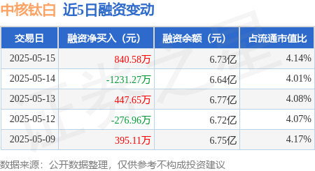 高杠杆股票配资平台 中核钛白：5月15日融资买入2064.37万元，融资融券余额6.77亿元