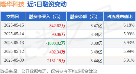 场外配资平台 隆华科技：5月15日融资买入2058.84万元，融资融券余额3.48亿元