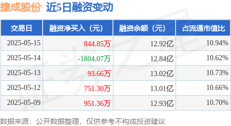 配资好评股票配资网站 捷成股份：5月15日融资买入5239.49万元，融资融券余额12.95亿元