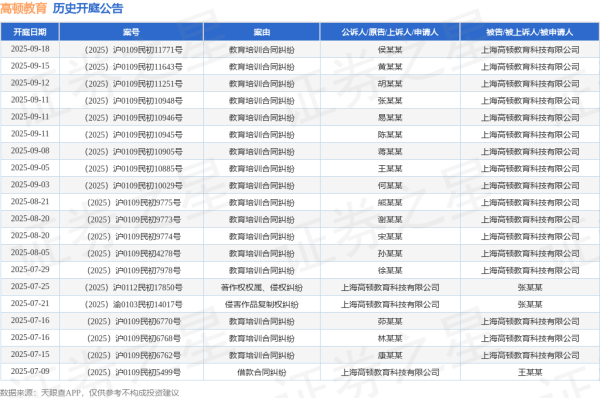 股票股指配资 高顿教育作为被告/被上诉人的1起涉及教育培训合同纠纷的诉讼将于2025年6月18日开庭