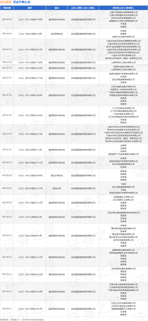 股票配资客服 远东租赁作为原告/上诉人的1起涉及融资租赁合同纠纷的诉讼将于2025年6月18日开庭