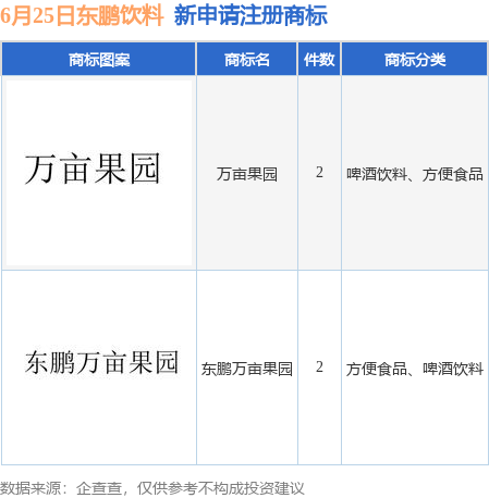 股指配资资讯网 东鹏饮料新提交“东鹏万亩果园”、“万亩果园”等4件商标注册申请
